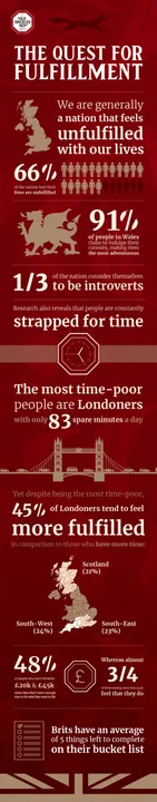 We are a nation searching for fulfilment! Two thirds of people in the UK feel unfulfilled
