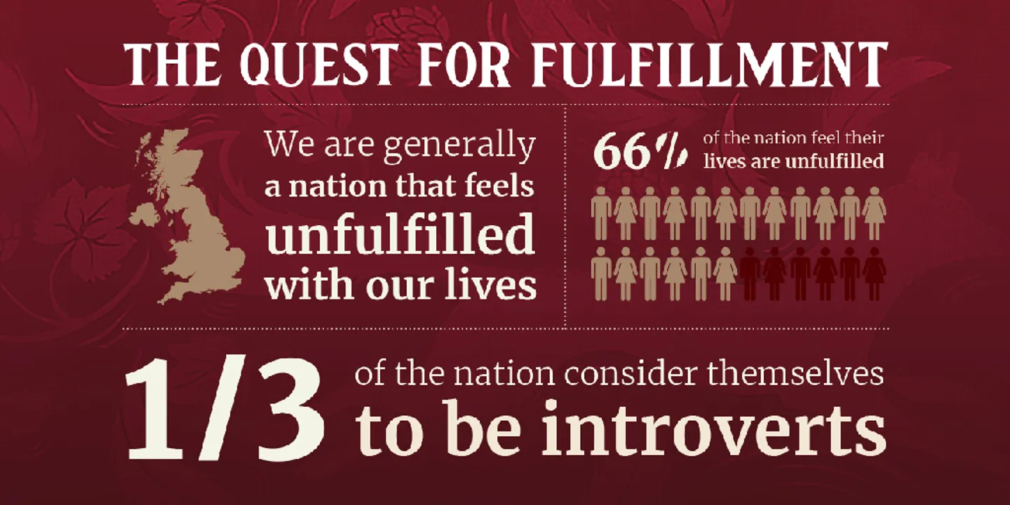 We are a nation searching for fulfilment! Two thirds of people in the UK feel unfulfilled