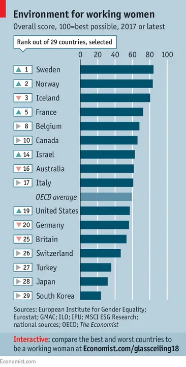 The Economist’s 2018 glass-ceiling index shows that disparity between countries on workplace gender equality remains wide 