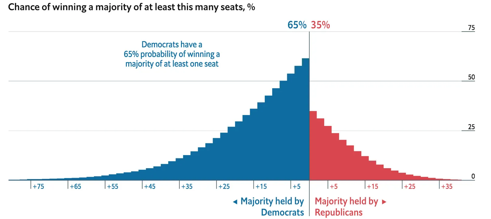 The Economist launches US House of Representatives midterm model