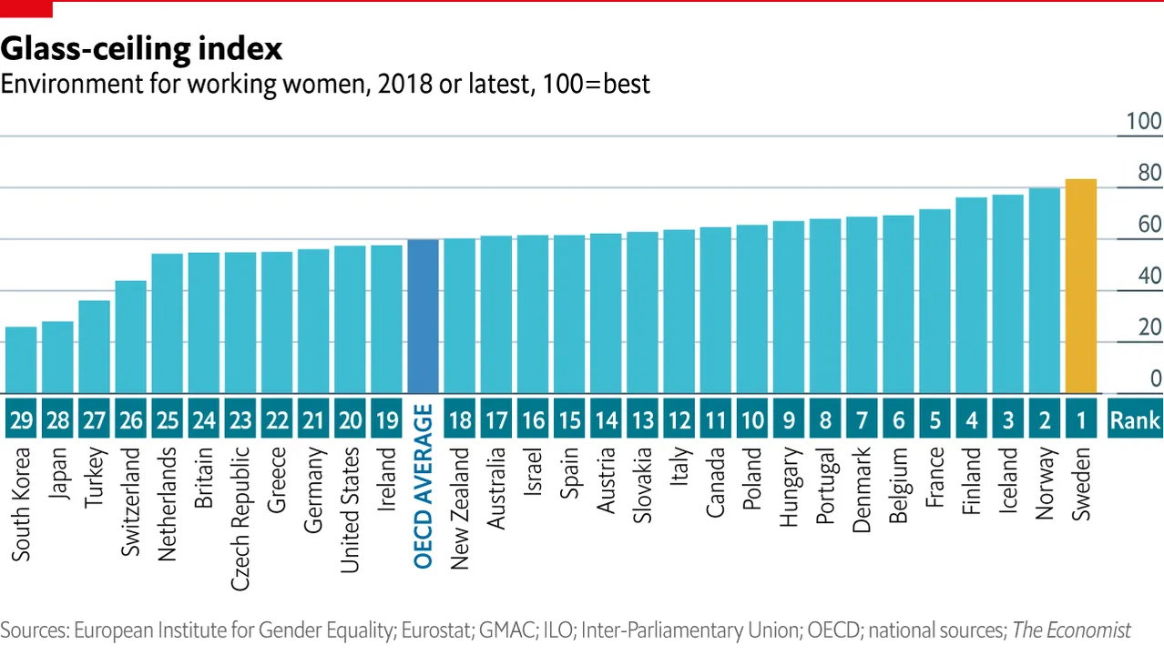 Progress for working women has stalled, according to 
The Economist’s 2019 glass-ceiling index