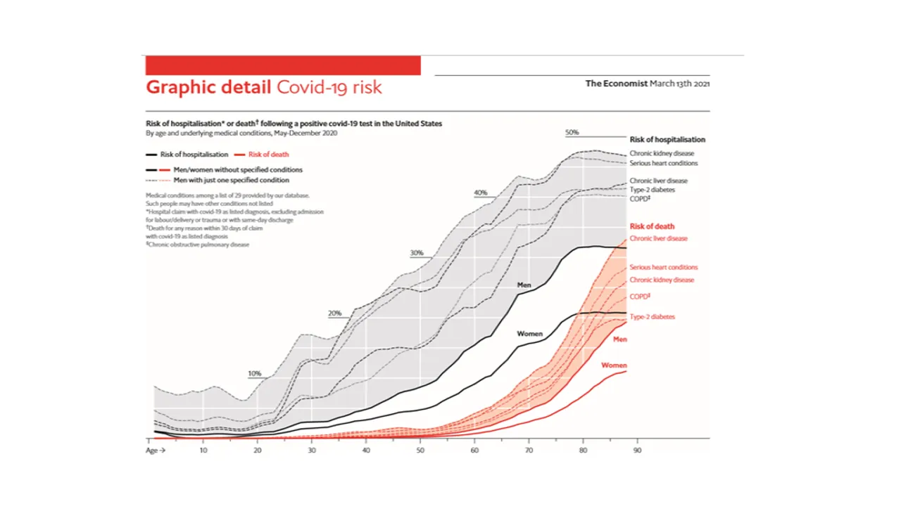 The Economist’s covid-19 risk estimator finds that whereas death  rates depend mostly on age, comorbidities—especially blood-related ones—sharply raise hospitalisation odds
