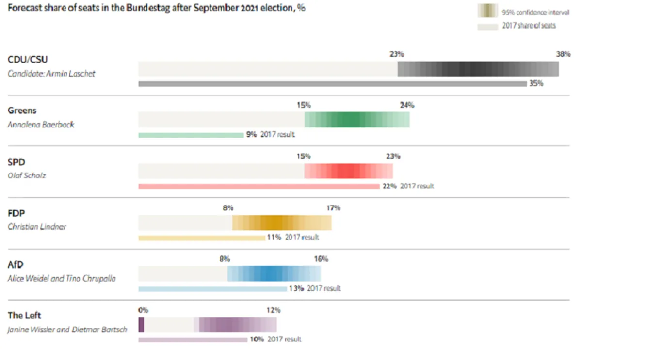 The Economist’s German election model forecasts three possible governing coalitions