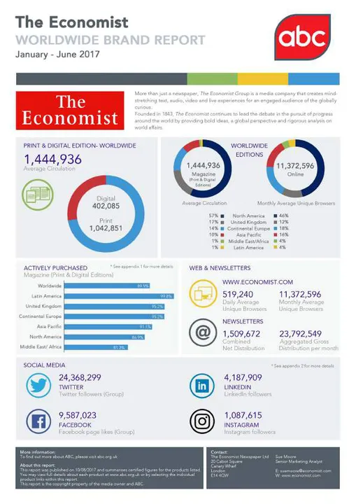 The Economist’s circulation revenue increased by 21% year on year  as latest ABC figures show profitable volume growth 