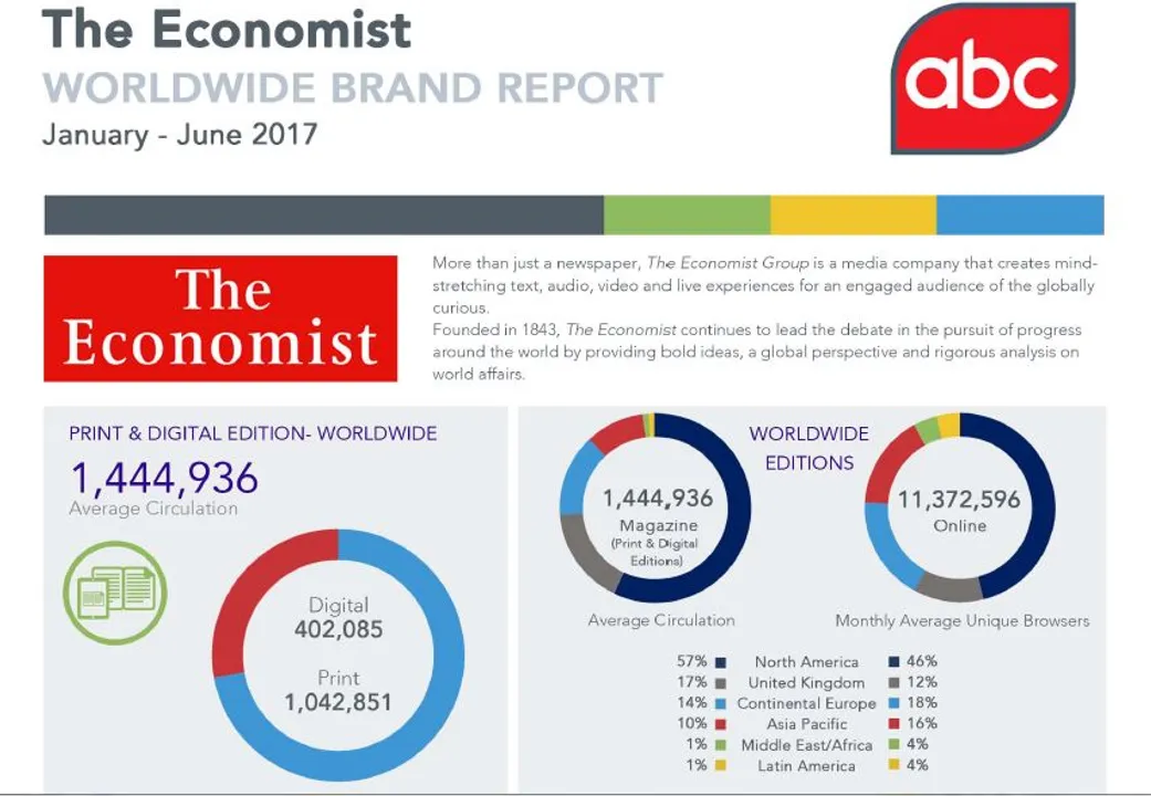 The Economist’s circulation revenue increased by 21% year on year  as latest ABC figures show profitable volume growth 